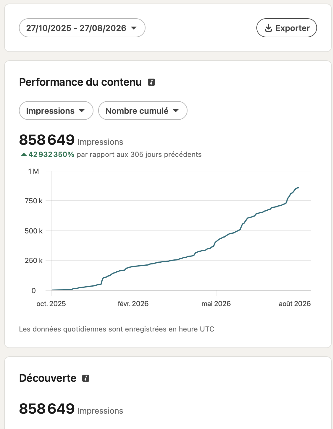 Capture des statistiques LinkedIn : 858 649 impressions du 27 octobre 2025 au 27 août 2026