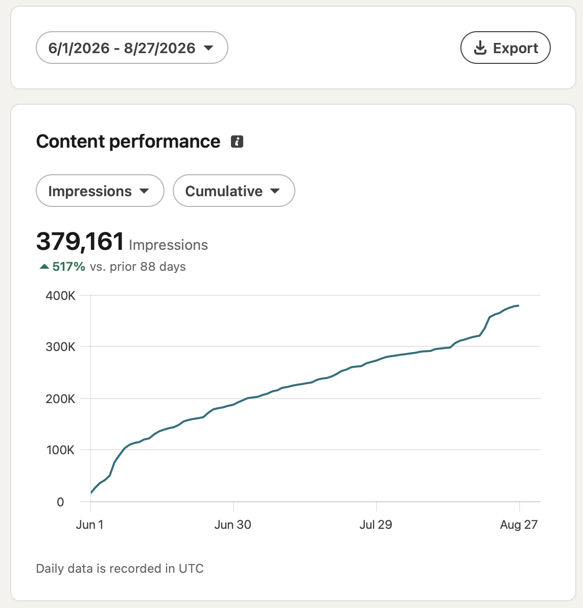 Capture des statistiques LinkedIn : 379 161 impressions, +517 % vs prior 88 days